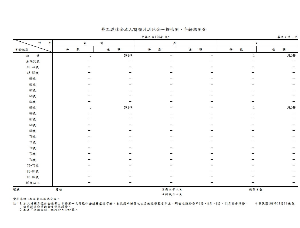 勞工退休金本人請領月退休金－按性別、年齡組別分第1頁圖表